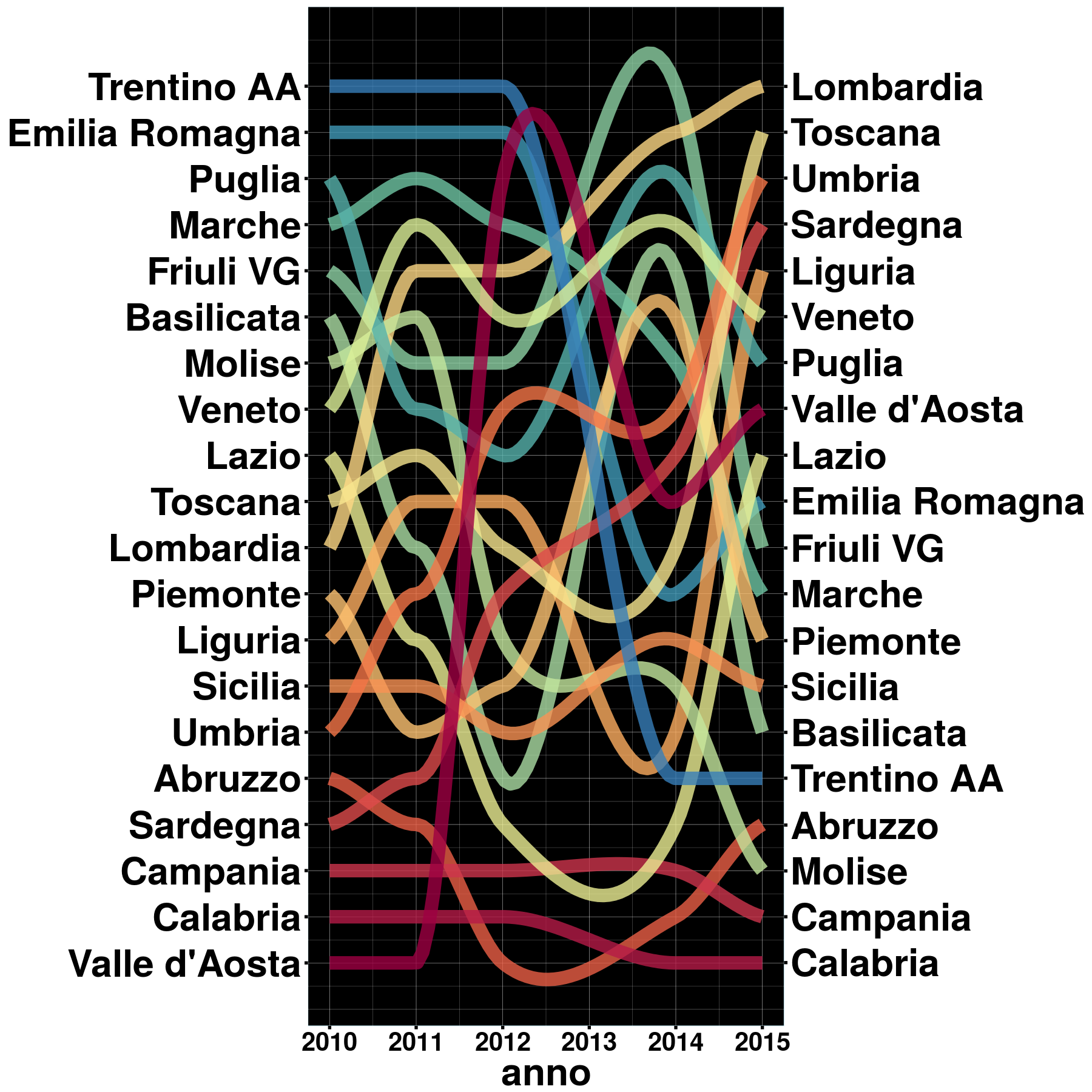 Utilizzo di tecnologie come facilitatori per l’inclusione scolastica, trend