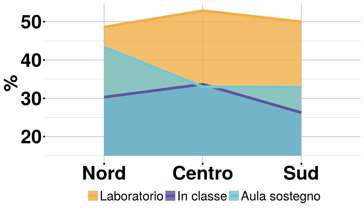 Utilizzo di tecnologie come facilitatori per l’inclusione scolastica, trend
