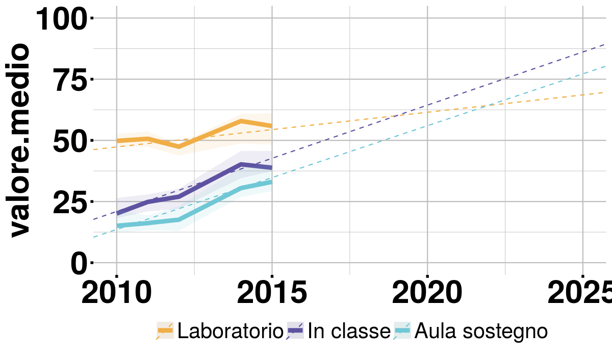 Tecnologie accessbilità nelle scuole, trend