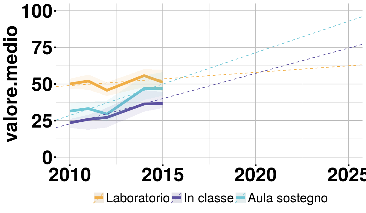 Utilizzo di tecnologie come facilitatori per l’inclusione scolastica, trend