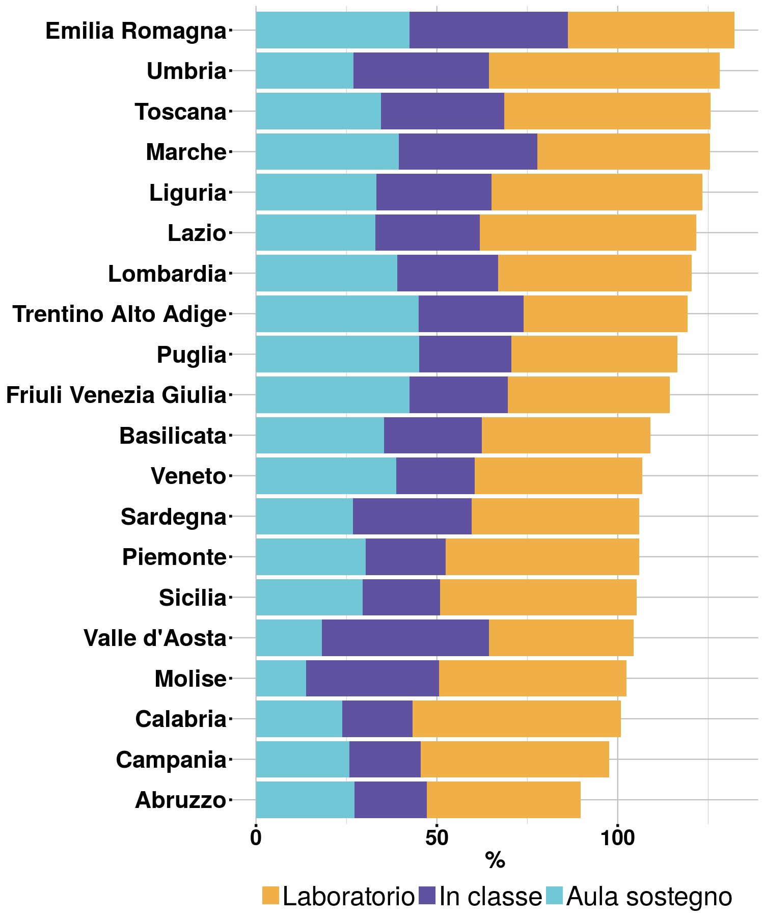 Utilizzo di tecnologie come facilitatori per l’inclusione scolastica, trend
