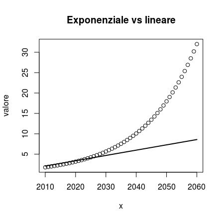 Lineare vs esponenziale